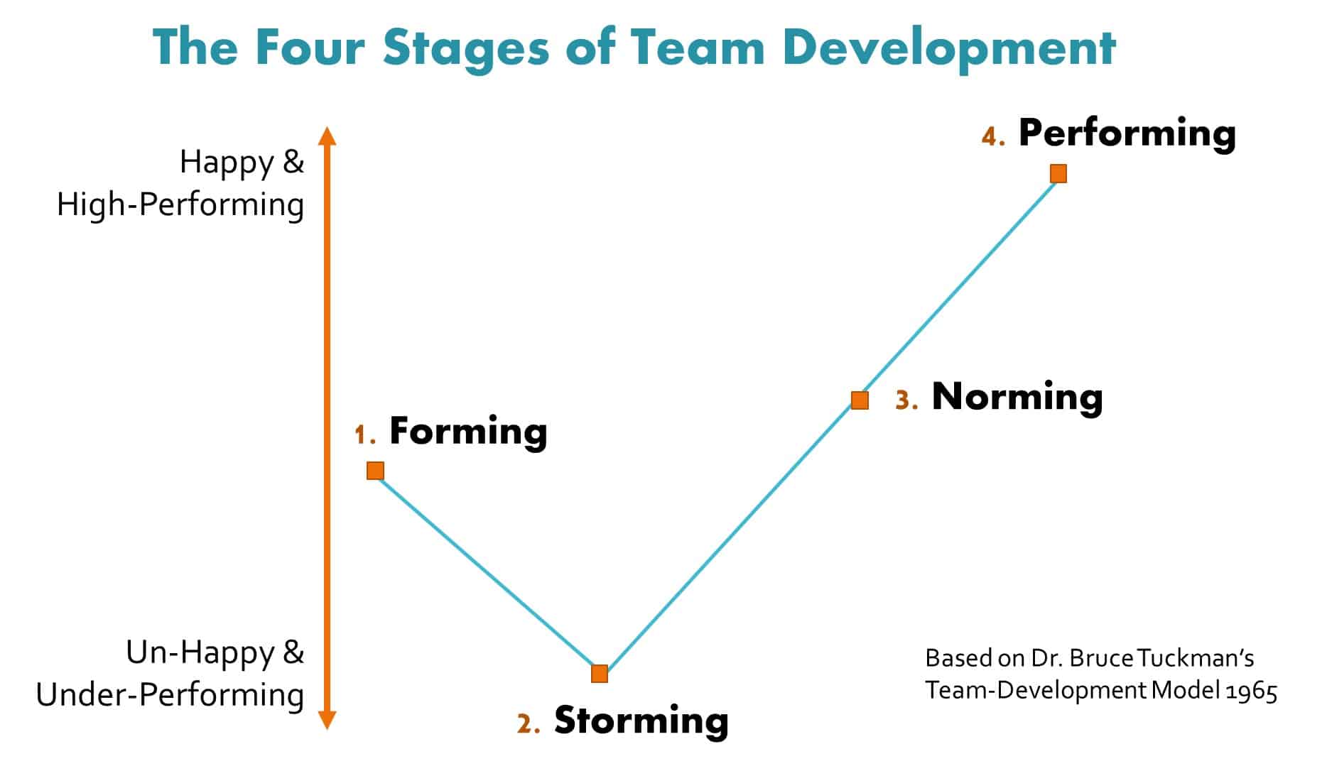 four stages of team development